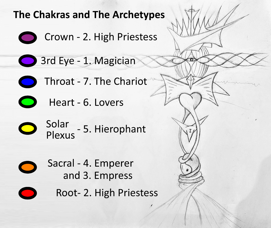 Chakras and the Archetypes